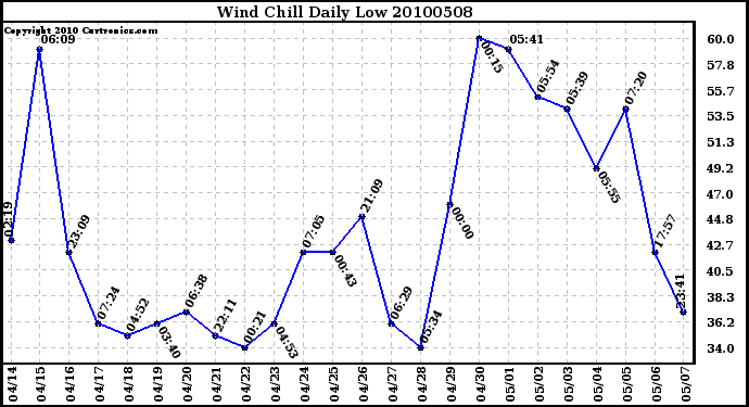 Milwaukee Weather Wind Chill Daily Low