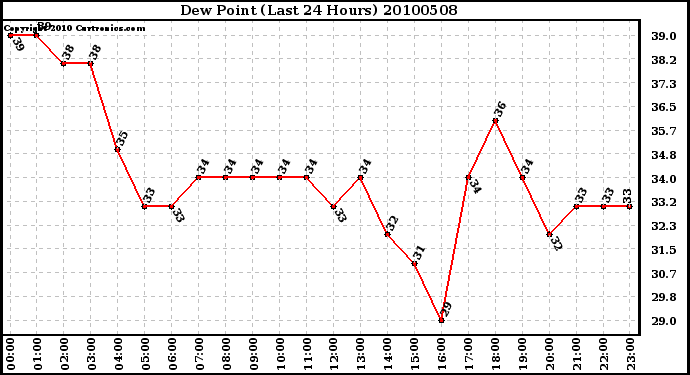 Milwaukee Weather Dew Point (Last 24 Hours)