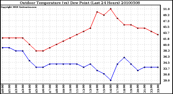 Milwaukee Weather Outdoor Temperature (vs) Dew Point (Last 24 Hours)