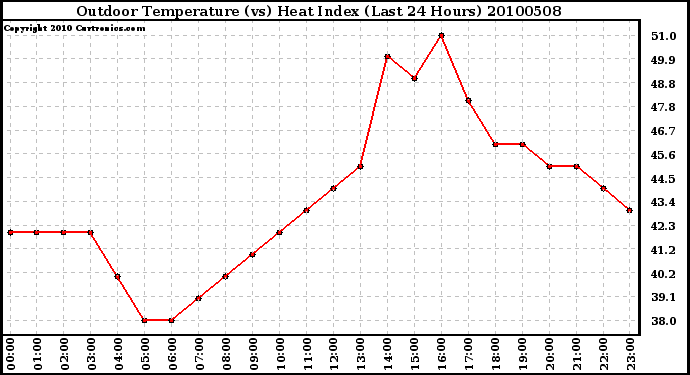 Milwaukee Weather Outdoor Temperature (vs) Heat Index (Last 24 Hours)