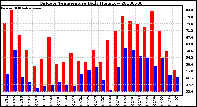 Milwaukee Weather Outdoor Temperature Daily High/Low