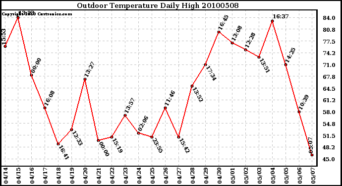 Milwaukee Weather Outdoor Temperature Daily High