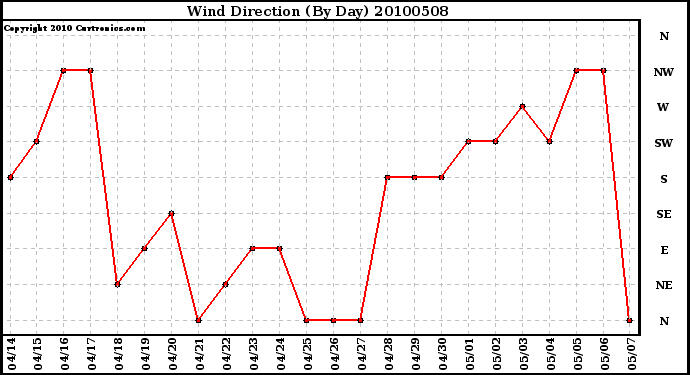 Milwaukee Weather Wind Direction (By Day)