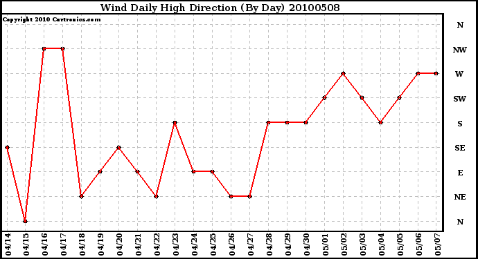 Milwaukee Weather Wind Daily High Direction (By Day)