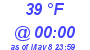 Milwaukee Weather Dewpoint High High Today