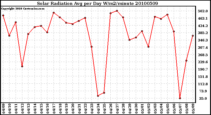 Milwaukee Weather Solar Radiation Avg per Day W/m2/minute