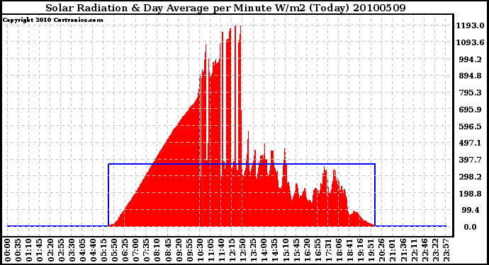 Milwaukee Weather Solar Radiation & Day Average per Minute W/m2 (Today)