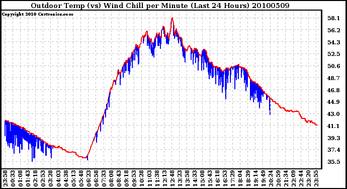 Milwaukee Weather Outdoor Temp (vs) Wind Chill per Minute (Last 24 Hours)