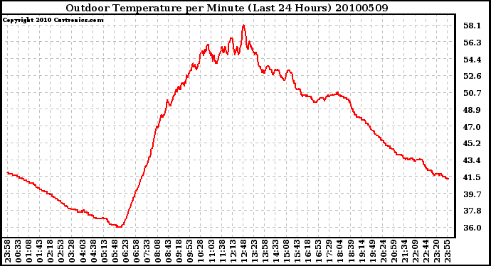 Milwaukee Weather Outdoor Temperature per Minute (Last 24 Hours)