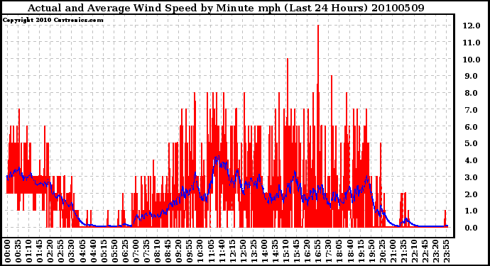 Milwaukee Weather Actual and Average Wind Speed by Minute mph (Last 24 Hours)