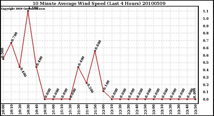 Milwaukee Weather 10 Minute Average Wind Speed (Last 4 Hours)