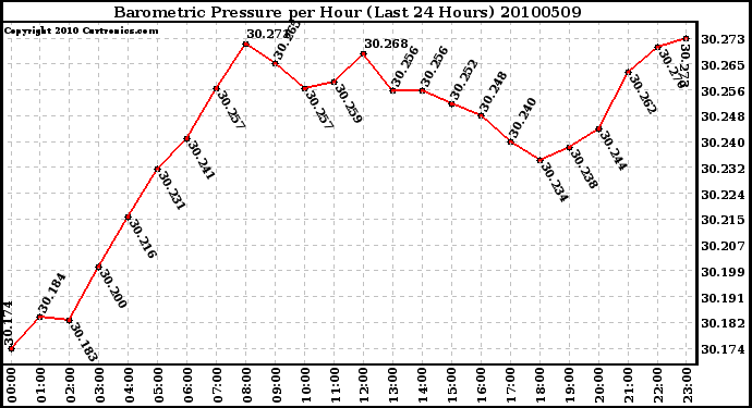 Milwaukee Weather Barometric Pressure per Hour (Last 24 Hours)