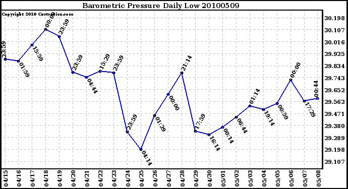 Milwaukee Weather Barometric Pressure Daily Low