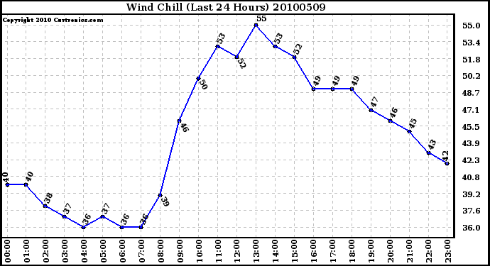 Milwaukee Weather Wind Chill (Last 24 Hours)