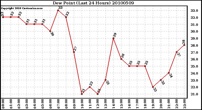 Milwaukee Weather Dew Point (Last 24 Hours)