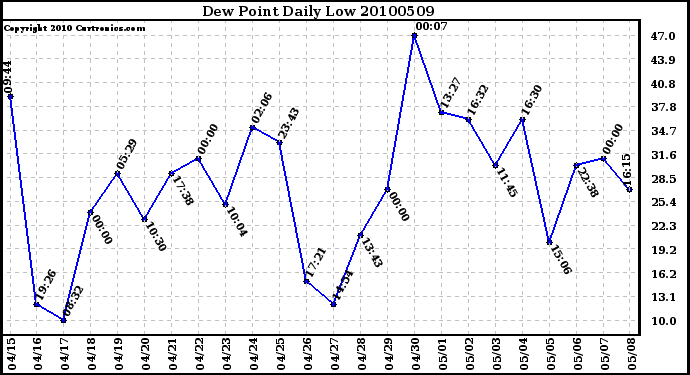 Milwaukee Weather Dew Point Daily Low