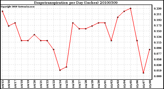 Milwaukee Weather Evapotranspiration per Day (Inches)