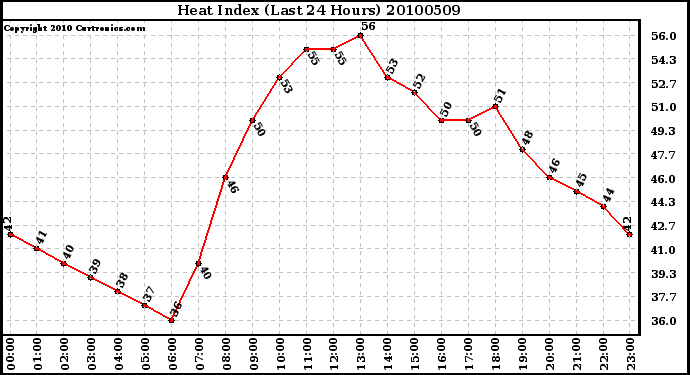 Milwaukee Weather Heat Index (Last 24 Hours)