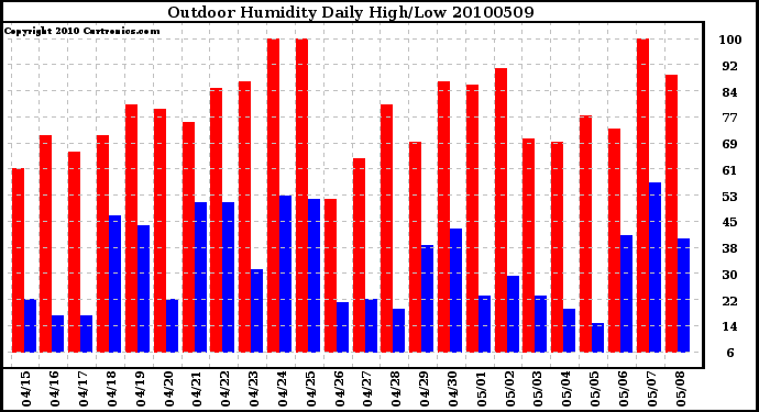 Milwaukee Weather Outdoor Humidity Daily High/Low