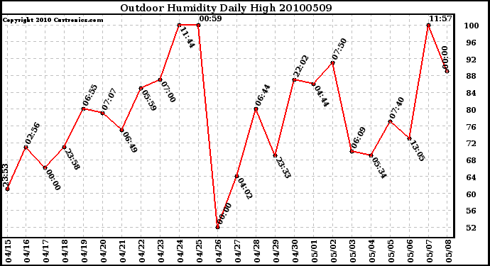 Milwaukee Weather Outdoor Humidity Daily High