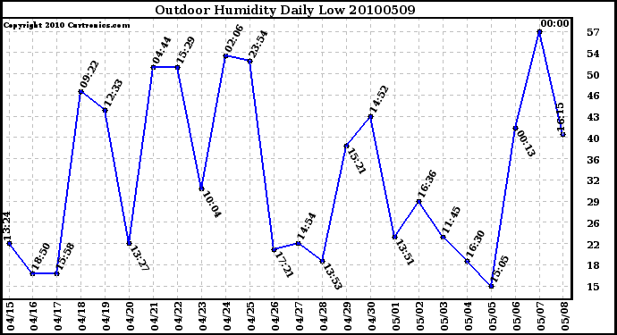 Milwaukee Weather Outdoor Humidity Daily Low