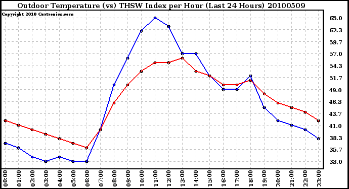 Milwaukee Weather Outdoor Temperature (vs) THSW Index per Hour (Last 24 Hours)