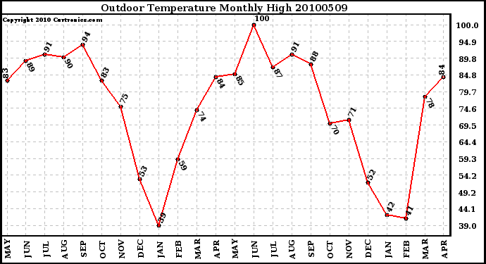 Milwaukee Weather Outdoor Temperature Monthly High