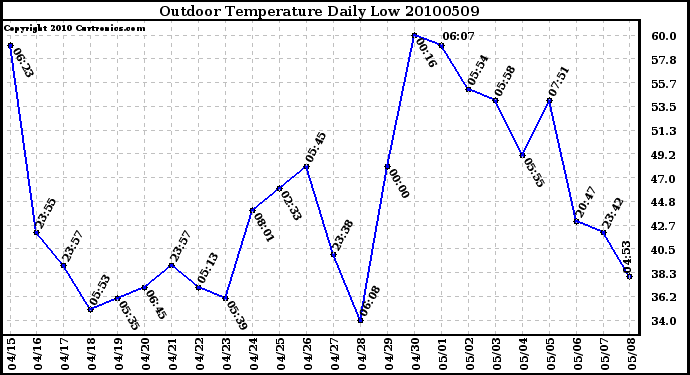 Milwaukee Weather Outdoor Temperature Daily Low