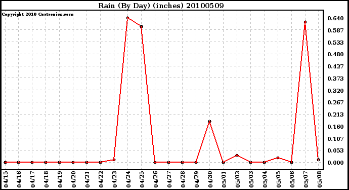 Milwaukee Weather Rain (By Day) (inches)