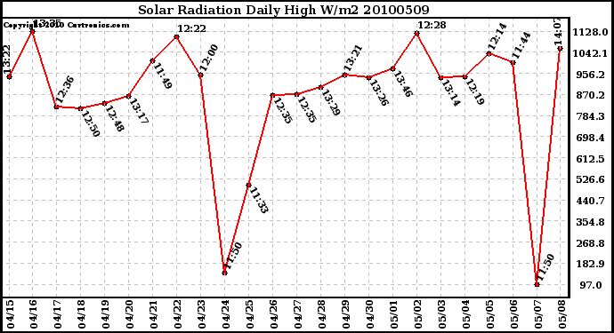 Milwaukee Weather Solar Radiation Daily High W/m2