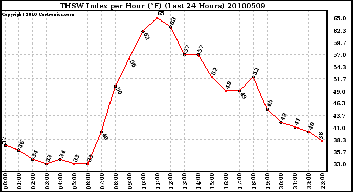 Milwaukee Weather THSW Index per Hour (F) (Last 24 Hours)