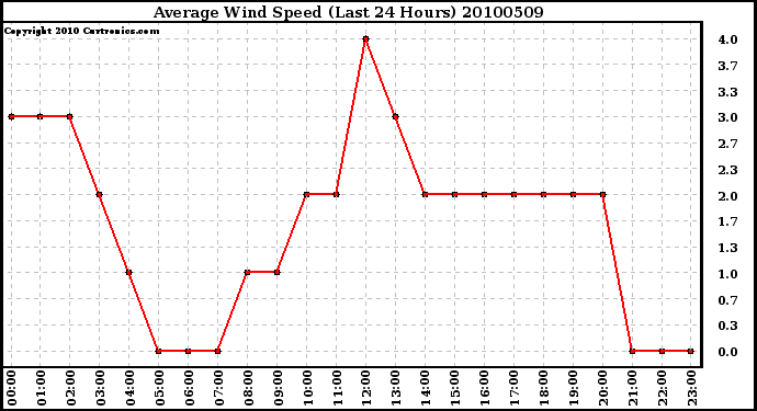 Milwaukee Weather Average Wind Speed (Last 24 Hours)