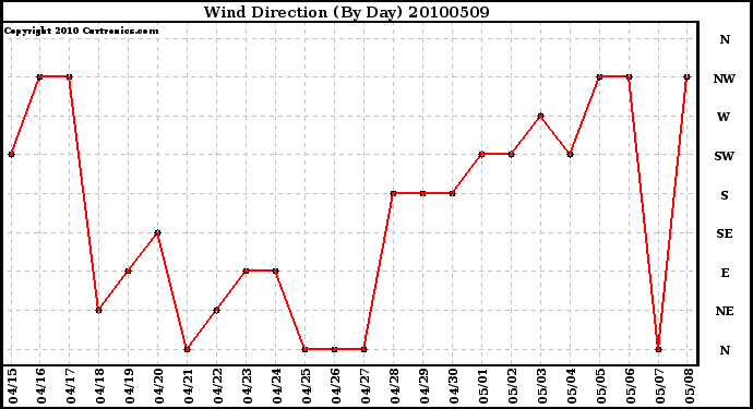 Milwaukee Weather Wind Direction (By Day)