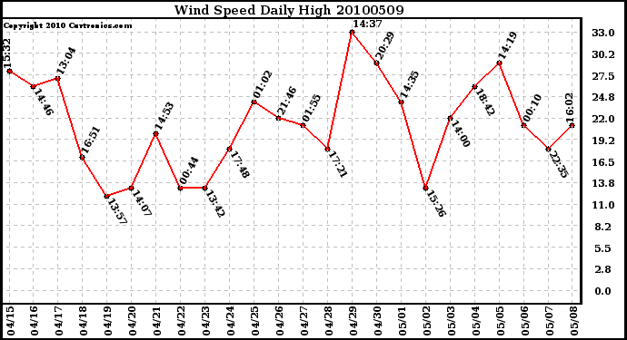 Milwaukee Weather Wind Speed Daily High