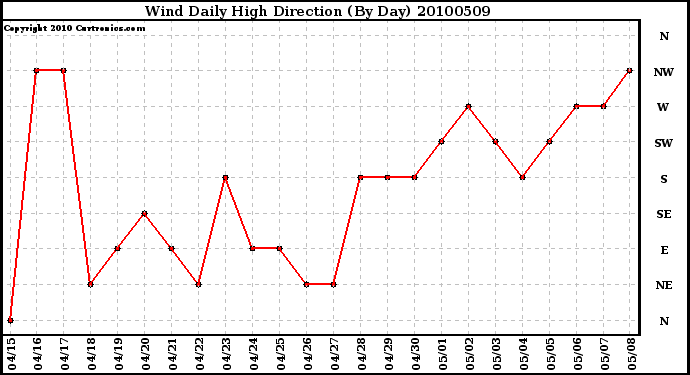 Milwaukee Weather Wind Daily High Direction (By Day)