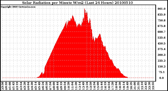 Milwaukee Weather Solar Radiation per Minute W/m2 (Last 24 Hours)