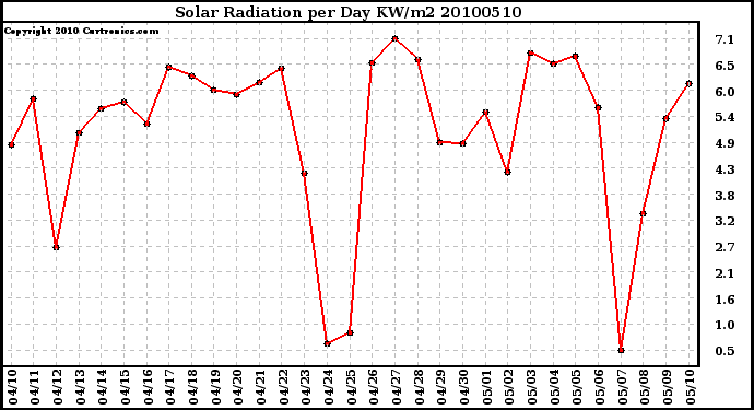 Milwaukee Weather Solar Radiation per Day KW/m2