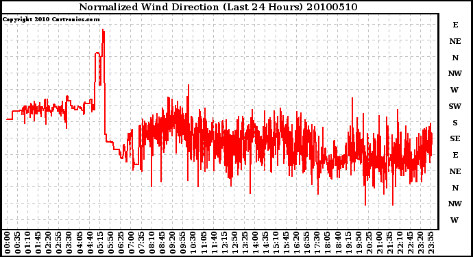 Milwaukee Weather Normalized Wind Direction (Last 24 Hours)