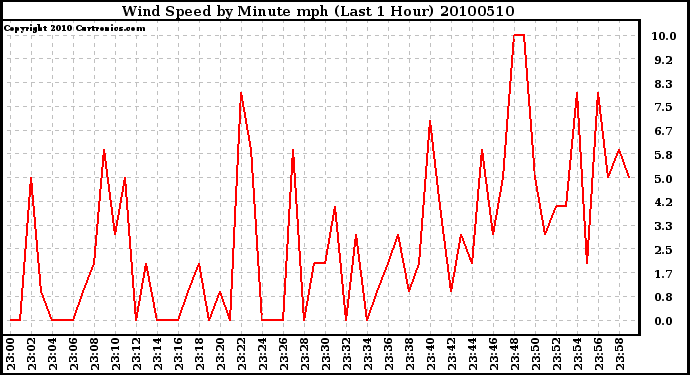 Milwaukee Weather Wind Speed by Minute mph (Last 1 Hour)