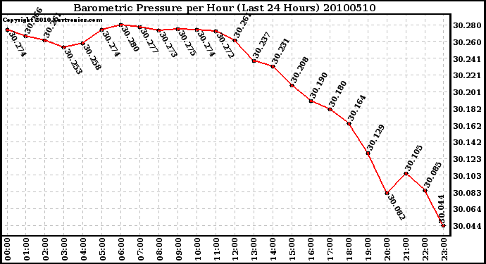 Milwaukee Weather Barometric Pressure per Hour (Last 24 Hours)