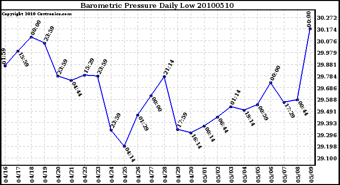 Milwaukee Weather Barometric Pressure Daily Low