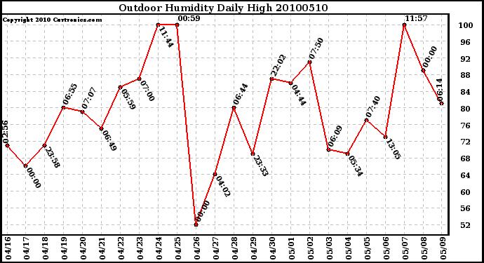 Milwaukee Weather Outdoor Humidity Daily High