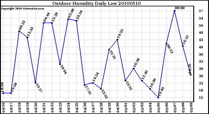 Milwaukee Weather Outdoor Humidity Daily Low