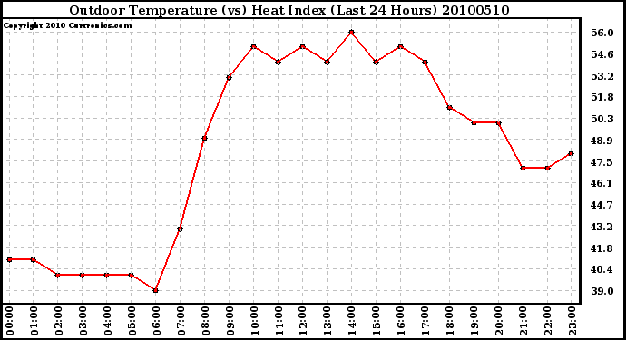 Milwaukee Weather Outdoor Temperature (vs) Heat Index (Last 24 Hours)