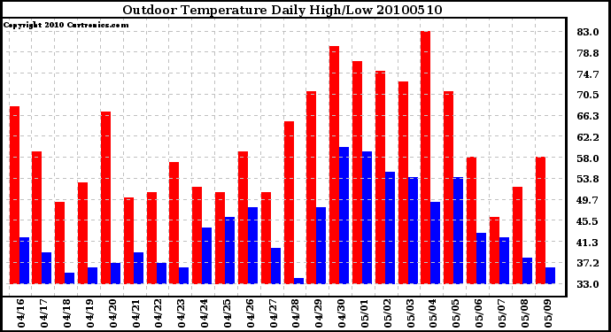 Milwaukee Weather Outdoor Temperature Daily High/Low