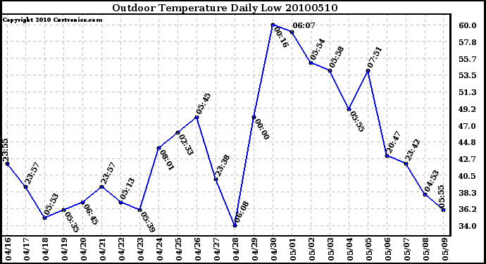 Milwaukee Weather Outdoor Temperature Daily Low