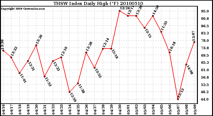 Milwaukee Weather THSW Index Daily High (F)