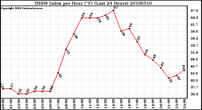 Milwaukee Weather THSW Index per Hour (F) (Last 24 Hours)