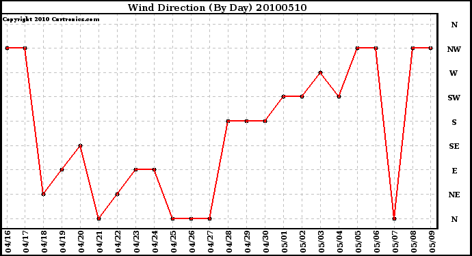 Milwaukee Weather Wind Direction (By Day)