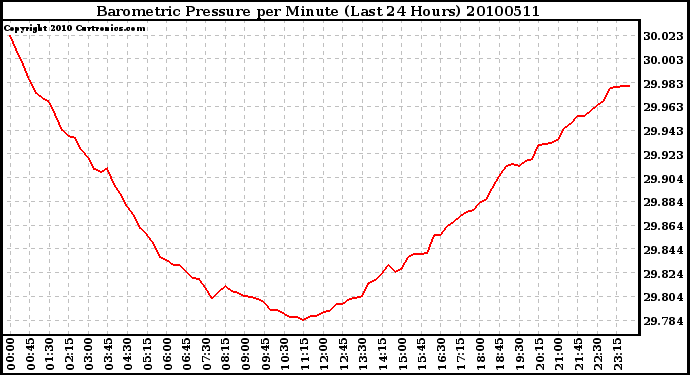 Milwaukee Weather Barometric Pressure per Minute (Last 24 Hours)